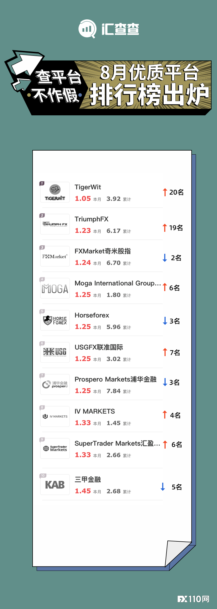 2024年09月24日:【汇查查】排雷避坑指南！8月垃圾平台排行榜出炉！